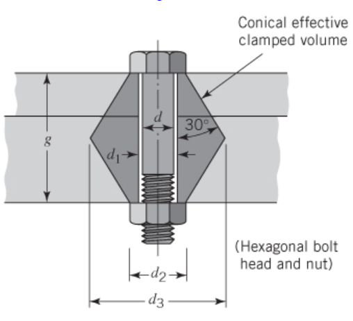 d₁
30°
Conical effective
clamped volume
d3-
(Hexagonal bolt
head and nut)
