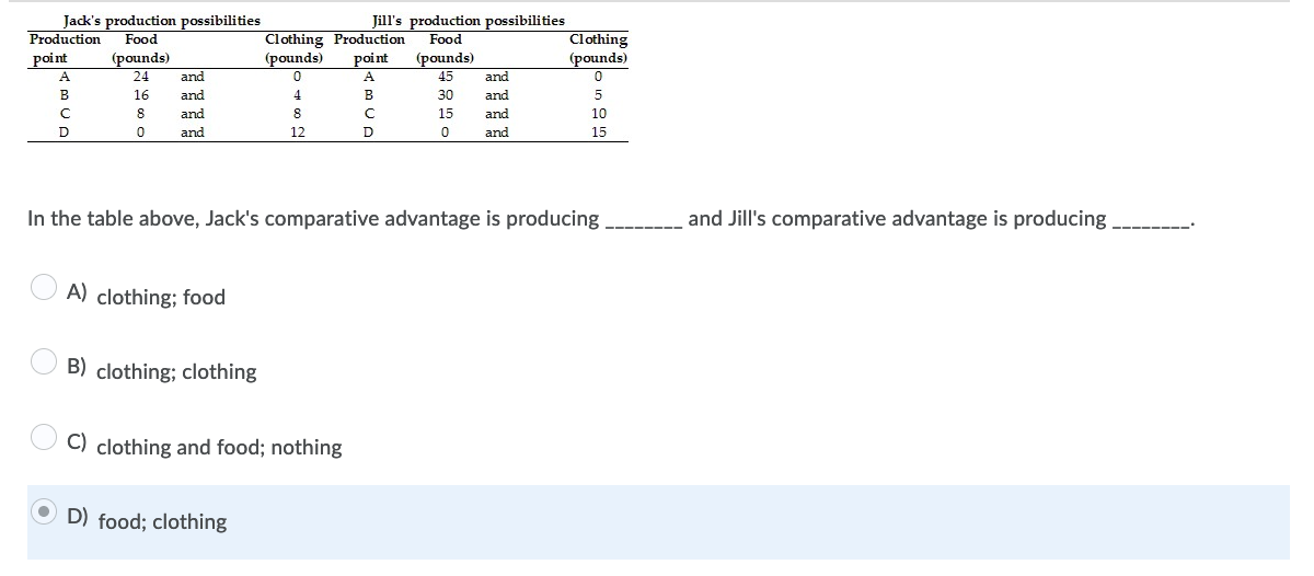 Jack's production possibilities
Production
Jill's production possibilities
Food
Clothing Production
Clothing
(pounds)
Food
poi nt
(pounds)
24
(pounds)
and
(pounds)
point
and
45
16
and
4
B
30
and
8
and
8
15
and
10
D
and
12
D
and
15
In the table above, Jack's comparative advantage is producing
and Jill's comparative advantage is producing
A) clothing; food
B) clothing; clothing
C) clothing and food; nothing
D) food; clothing
