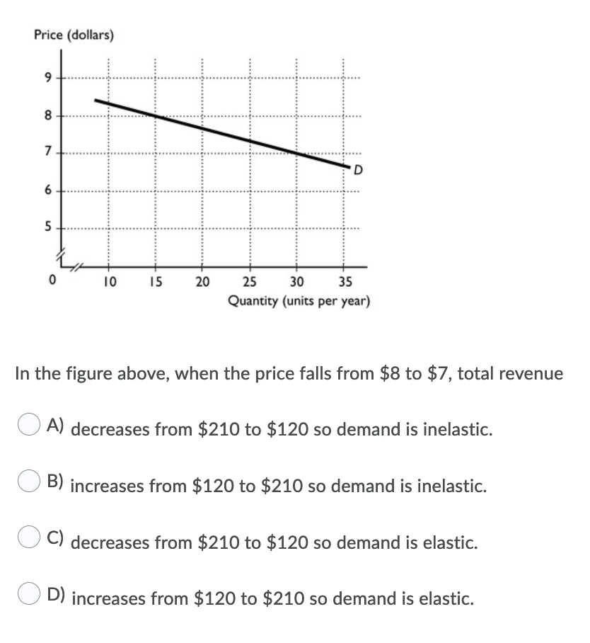Price (dollars)
8
7
D.
5
10
15
20
25
30
35
Quantity (units per year)
In the figure above, when the price falls from $8 to $7, total revenue
A) decreases from $210 to $120 so demand is inelastic.
B) increases from $120 to $210 so demand is inelastic.
C) decreases from $210 to $120 so demand is elastic.
D) increases from $120 to $210 so demand is elastic.
6
