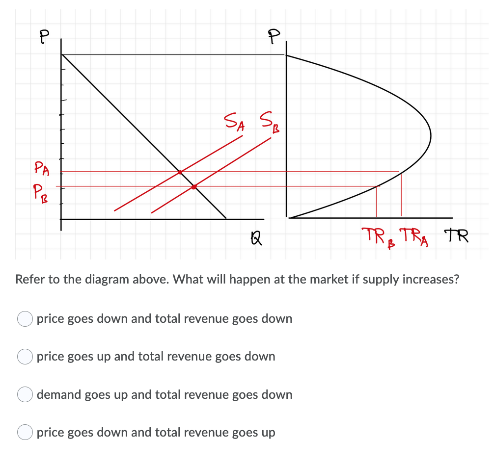 SA Se
PA
Pe
Q
TR, TRA TR
Refer to the diagram above. What will happen at the market if supply increases?
price goes down and total revenue goes down
price goes up and total revenue goes down
demand goes up and total revenue goes down
price goes down and total revenue goes up
