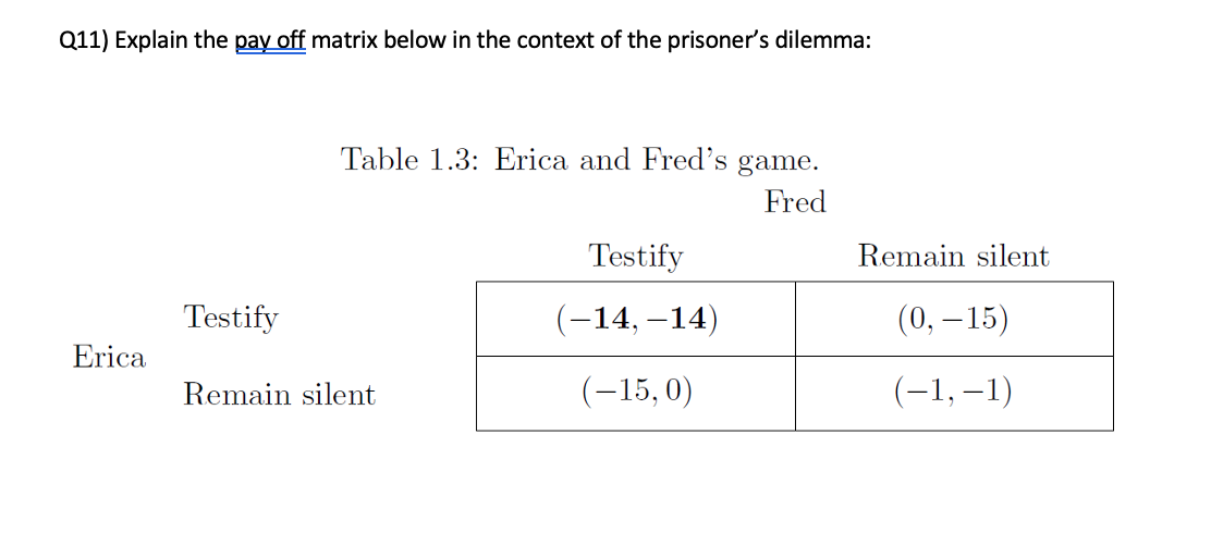 Q11) Explain the pay off matrix below in the context of the prisoner's dilemma:
Table 1.3: Erica and Fred's game.
Fred
Testify
Remain silent
Testify
(-14,–14)
(0, – 15)
Erica
Remain silent
(-15, 0)
(-1, –1)
