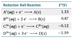 Reduction Half-Reaction
E°(V)
A* (aq) + e- A(s)
1.33
B2+ (aq) + 2 e – B(s)
0.87
C* (aq) + e- → c²*(aq)
-0.12
D3+(aq) + 3e-→ D(s)
-1.59
