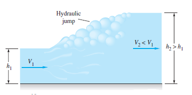 Hydraulic
jump
V2 < V1
h > h,
VI
