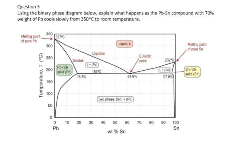 Question 3
Using the binary phase diagram below, explain what happens as the Pb-Sn compound with 70%
weight of Pb cools slowly from 350*C to room temperature.
Melting point
of pure Pb
350
327°C
Liquid, L
Melting point
, of pure Sn
300
Liquidus
O 250
Eutectic
point
232°C
Solidus
Pb-rich
200
L• (Pb)
| 183°C
L+ (Sn)
97.8%
Sn-rich
solid (Sn)
solid (Pb)
18.3%
61.9%
150
100
Two phase: (Sn) + (Pb)
50
10
20
30
40
50 60
70 80
90 100
Pb
Sn
wt % Sn
Temperature, T (°C)
