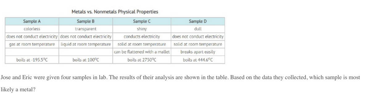 Metals vs. Nonmetals Physical Properties
Sample A
Sample B
Sample C
Sample D
colorless
transparent
shiny
dull
does not conduct electricity
does not conduct electricity does not conduct electricity
gas at room temperature liquid at room temperature solid at room temperature
conducts electricity
solid at room temperature
can be flattened with a mallet
breaks apart easily
boils at -195.5°C
boils at 100°C
boils at 2750°C
boils at 444.6°C
Jose and Eric were given four samples in lab. The results of their analysis are shown in the table. Based on the data they collected, which sample is most
likely a metal?
