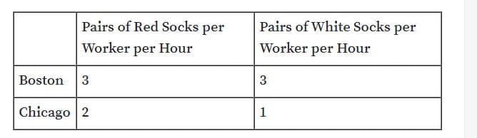 Pairs of Red Socks per
Pairs of White Socks per
Worker per Hour
Worker per Hour
Boston
3
3
Chicago 2
1
