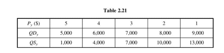 Table 2.21
P, ($)
5
4
3
1
QD,
5,000
6,000
7,000
8,000
9,000
QS,
1,000
4,000
7,000
10,000
13,000
