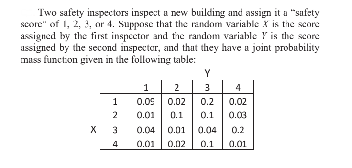 Two safety inspectors inspect a new building and assign it a “safety
score" of 1, 2, 3, or 4. Suppose that the random variable X is the score
assigned by the first inspector and the random variable Y is the score
assigned by the second inspector, and that they have a joint probability
mass function given in the following table:
Y
1
2
3
4
1
0.09
0.02
0.2
0.02
2
0.01
0.1
0.1
0.03
3
0.04
0.01
0.04
0.2
4
0.01
0.02
0.1
0.01
