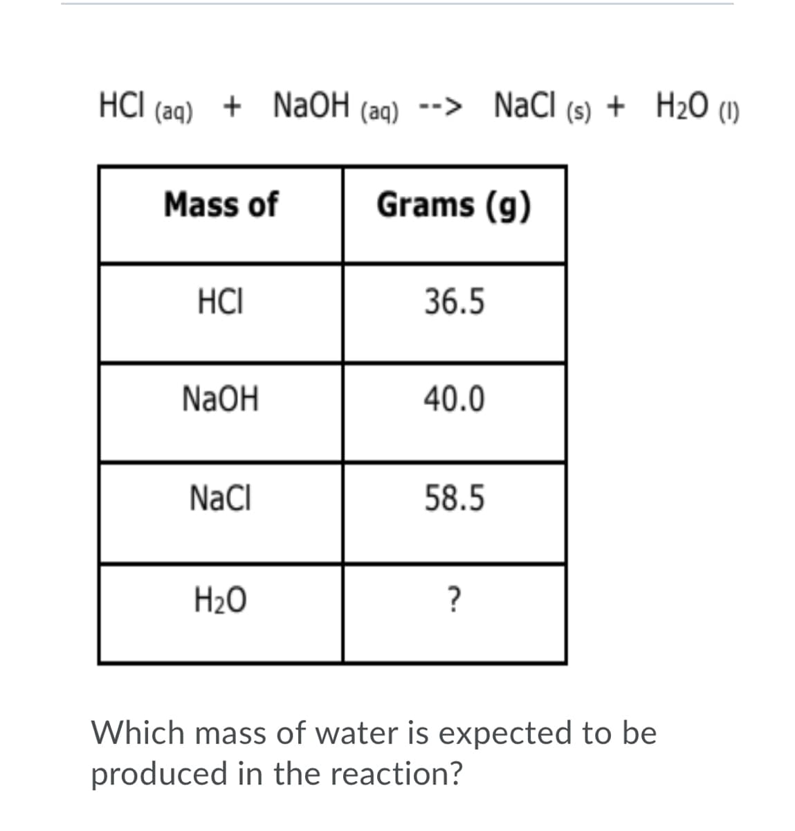 HCI (aq) + H2O (1)
NaOH (aq) --> NaCl (s) +
Mass of
Grams (g)
HCI
36.5
NaOH
40.0
NaCI
58.5
H2O
?
Which mass of water is expected to be
produced in the reaction?

