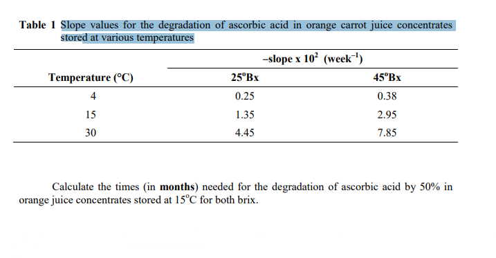 Table 1 Slope values for the degradation of ascorbic acid in orange carrot juice concentrates
stored at various temperatures
-slope x 10 (week")
Temperature (°C)
25°BX
45°BX
4
0.25
0.38
15
1.35
2.95
30
4.45
7.85
Calculate the times (in months) needed for the degradation of ascorbic acid by 50% in
orange juice concentrates stored at 15°C for both brix.
