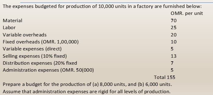 The expenses budgeted for production of 10,000 units in a factory are furnished below:
OMR. per unit
70
Material
Labor
25
Variable overheads
20
Fixed overheads (OMR. 1,00,000)
Variable expenses (direct)
10
Selling expenses (10% fixed)
13
Distribution expenses (20% fixed
7
Administration expenses (OMR. 50(000)
5
Total 155
Prepare a budget for the production of (a) 8,000 units, and (b) 6,000 units.
Assume that administration expenses are rigid for all levels of production.
