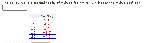The following is a partial table of values for f = f(x). What is the value of f(5)?
f = f(x)
5.4
4.4
10
1.7
15
20
-3.7
-7.3

