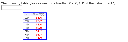 The following table gives values for a function N = N(t). Find the value of N(20).
N = N(t)
10
14.5
27.7
20
30
43.6
40
52.8
50
54.2
60
54.7
70
54.9
