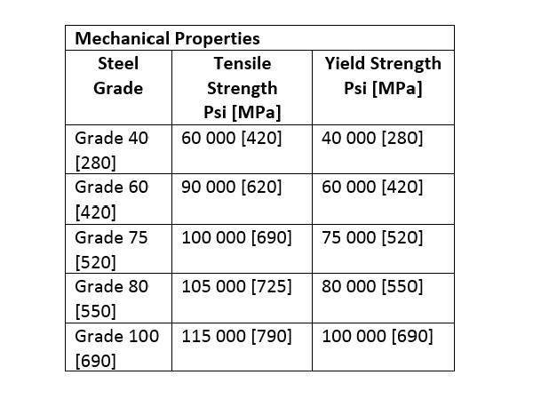 Mechanical Properties
Steel
Grade
Grade 40
[280]
Grade 60
[420]
Grade 75
[520]
Grade 80
[550]
Grade 100
[690]
Tensile
Strength
Psi [MPa]
60 000 [420]
90 000 [620]
100 000 [690]
105 000 [725]
115 000 [790]
Yield Strength
Psi [MPa]
40 000 [280]
60 000 [420]
75 000 [520]
80 000 [550]
100 000 [690]