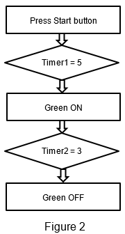 Press Start button
Timer1 = 5
Green ON
Timer2 = 3
Green OFF
Figure 2
