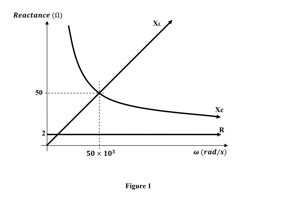 Reactance (2)
50
50 × 10³
Figure 1
XL
Xc
R
w (rad/s)