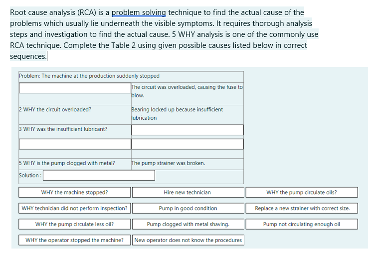 Root cause analysis (RCA) is a problem solving technique to find the actual cause of the
problems which usually lie underneath the visible symptoms. It requires thorough analysis
steps and investigation to find the actual cause. 5 WHY analysis is one of the commonly use
RCA technique. Complete the Table 2 using given possible causes listed below in correct
sequences.
Problem: The machine at the production suddenly stopped
The circuit was overloaded, causing the fuse to
blow.
Bearing locked up because insufficient
Jubrication
2 WHY the circuit overloaded?
3 WHY was the insufficient lubricant?
5 WHY is the pump clogged with metal?
The pump strainer was broken.
Solution :
WHY the machine stopped?
Hire new technician
WHY the pump circulate oils?
WHY technician did not perform inspection?
Pump in good condition
Replace a new strainer with correct size.
WHY the pump circulate less oil?
Pump clogged with metal shaving.
Pump not circulating enough oil
WHY the operator stopped the machine?
New operator does not know the procedures
