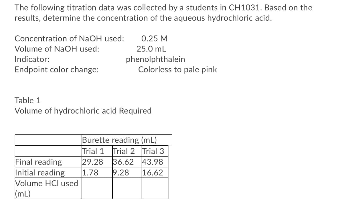 The following titration data was collected by a students in CH1031. Based on the
results, determine the concentration of the aqueous hydrochloric acid.
Concentration of NaOH used:
0.25 M
Volume of NaOH used:
25.0 mL
Indicator:
phenolphthalein
Colorless to pale pink
Endpoint color change:
Table 1
Volume of hydrochloric acid Required
Burette reading (mL)
Trial 1 Trial2 Trial 3
29.28
1.78
Final reading
Initial reading
Volume HCI used
(mL)
36.62 43.98
9.28
16.62
