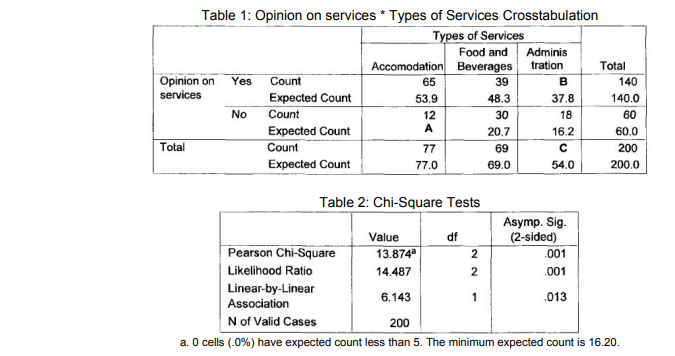 Table 1: Opinion on services * Types of Services Crosstabulation
Types of Services
Food and Adminis
tration
Accomodation Beverages
Total
Opinion on
services
Yes
Count
65
39
B
140
Expected Count
Count
53.9
48.3
37.8
140.0
No
12
30
18
60
A
Expected Count
Count
20.7
16.2
60.0
Total
77
69
200
Expected Count
77.0
69.0
54.0
200.0
Table 2: Chi-Square Tests
Asymp. Sig.
(2-sided)
.001
Value
df
Pearson Chi-Square
13.874
2
Likelihood Ratio
14.487
2
.001
Linear-by-Linear
Association
6.143
1
.013
N of Valid Cases
200
a. O cells (.0%) have expected count less than 5. The minimum expected count is 16.20.

