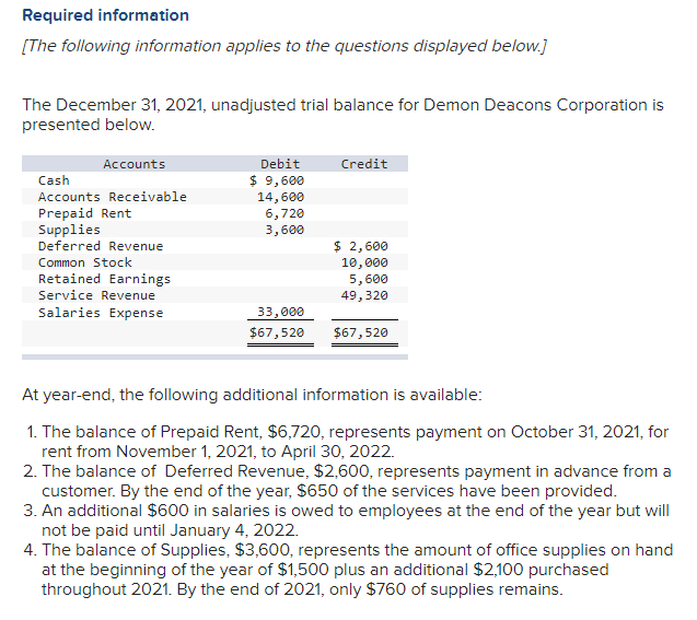 Required information
[The following information applies to the questions displayed below.]
The December 31, 2021, unadjusted trial balance for Demon Deacons Corporation is
presented below.
Accounts
Debit
Credit
Cash
$ 9,600
Accounts Receivable
Prepaid Rent
Supplies
Deferred Revenue
14,600
6,720
3,600
$ 2,600
10,000
Common Stock
Retained Earnings
5,600
49,320
Service Revenue
Salaries Expense
33,000
$67,520
$67,520
At year-end, the following additional information is available:
1. The balance of Prepaid Rent, $6,720, represents payment on October 31, 2021, for
rent from November 1, 2021, to April 30, 2022.
2. The balance of Deferred Revenue, $2,600, represents payment in advance from a
customer. By the end of the year, $650 of the services have been provided.
3. An additional $600 in salaries is owed to employees at the end of the year but will
not be paid until January 4, 2022.
4. The balance of Supplies, $3,600, represents the amount of office supplies on hand
at the beginning of the year of $1,500 plus an additional $2,100 purchased
throughout 2021. By the end of 2021, only $760 of supplies remains.
