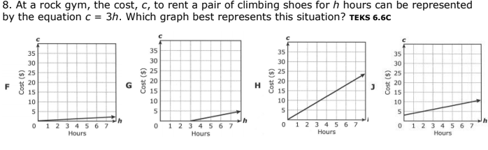 8. At a rock gym, the cost, c, to rent a pair of climbing shoes for h hours can be represented
by the equation c = 3h. Which graph best represents this situation? TEKS 6.60
35
35
35
35
30
30
30
30
* 25
* 25
25
* 25
20
20
20
20
F
H.
15
15
15
15
10
10
10
10
4.
0 1 2 3 45 6 7
12 3 4 567
Hours
0 1 2 3 45 67
Hours
1 2 3 4 56 7
Hours
Hours
Cost ($)
($) aso)
Cost ($)
(s) as00
