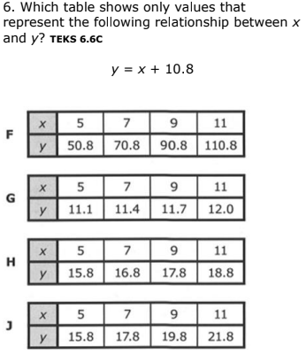 6. Which table shows only values that
represent the following relationship between x
and y? TEKS 6.6C
y = x + 10.8
x 5 7 9 11
90.8 110.8
y
50.8
70.8
x 5 7 9
G
11
y
11.1
11.4
11.7 12.0
x 5 7 9
15.8 16.8 17.8 18.8
11
H
y
5
7
11
y
15.8
17.8
19.8
21.8
