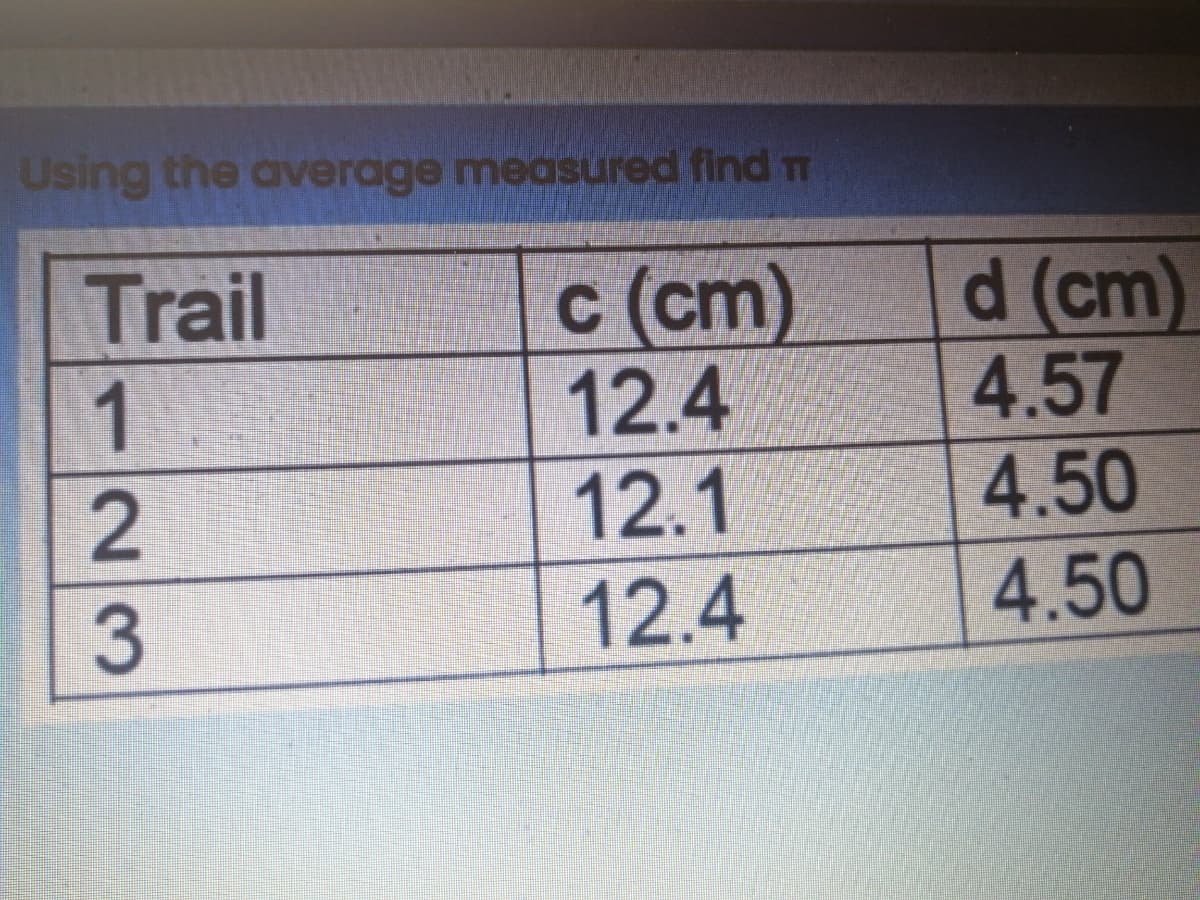 Using the average measured find Tm
Trail
c (cm)
12.4
12.1
12.4
d (cm)
4.57
4.50
4.50
123
