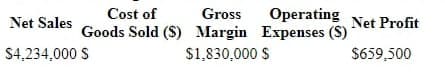 Cost of
Operating
Goods Sold ($) Margin Expenses (S)
Gross
Net Sales
Net Profit
S4,234,000 S
$1,830,000 S
$659,500
