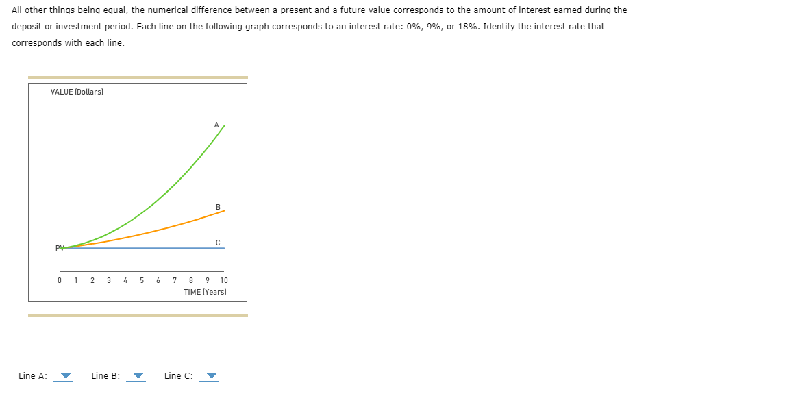 All other things being equal, the numerical difference between a present and a future value corresponds to the amount of interest earned during the
deposit or investment period. Each line on the following graph corresponds to an interest rate: 0%, 9%, or 18%. Identify the interest rate that
corresponds with each line.
Line A:
VALUE (Dollars)
0 1 2 3
Line B:
4 5
6
7
B
8
9 10
TIME (Years)
Line C: