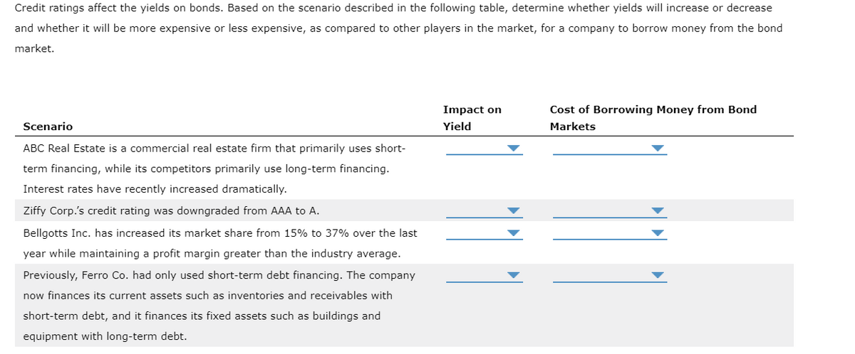 Credit ratings affect the yields on bonds. Based on the scenario described in the following table, determine whether yields will increase or decrease
and whether it will be more expensive or less expensive, as compared to other players in the market, for a company to borrow money from the bond
market.
Scenario
ABC Real Estate is a commercial real estate firm that primarily uses short-
term financing, while its competitors primarily use long-term financing.
Interest rates have recently increased dramatically.
Ziffy Corp.'s credit rating was downgraded from AAA to
Bellgotts Inc. has increased its market share from 15% to 37% over the last
year while maintaining a profit margin greater than the industry average.
Previously, Ferro Co. had only used short-term debt financing. The company
now finances its current assets such as inventories and receivables with
short-term debt, and it finances its fixed assets such as buildings and
equipment with long-term debt.
Impact on
Yield
Cost of Borrowing Money from Bond
Markets