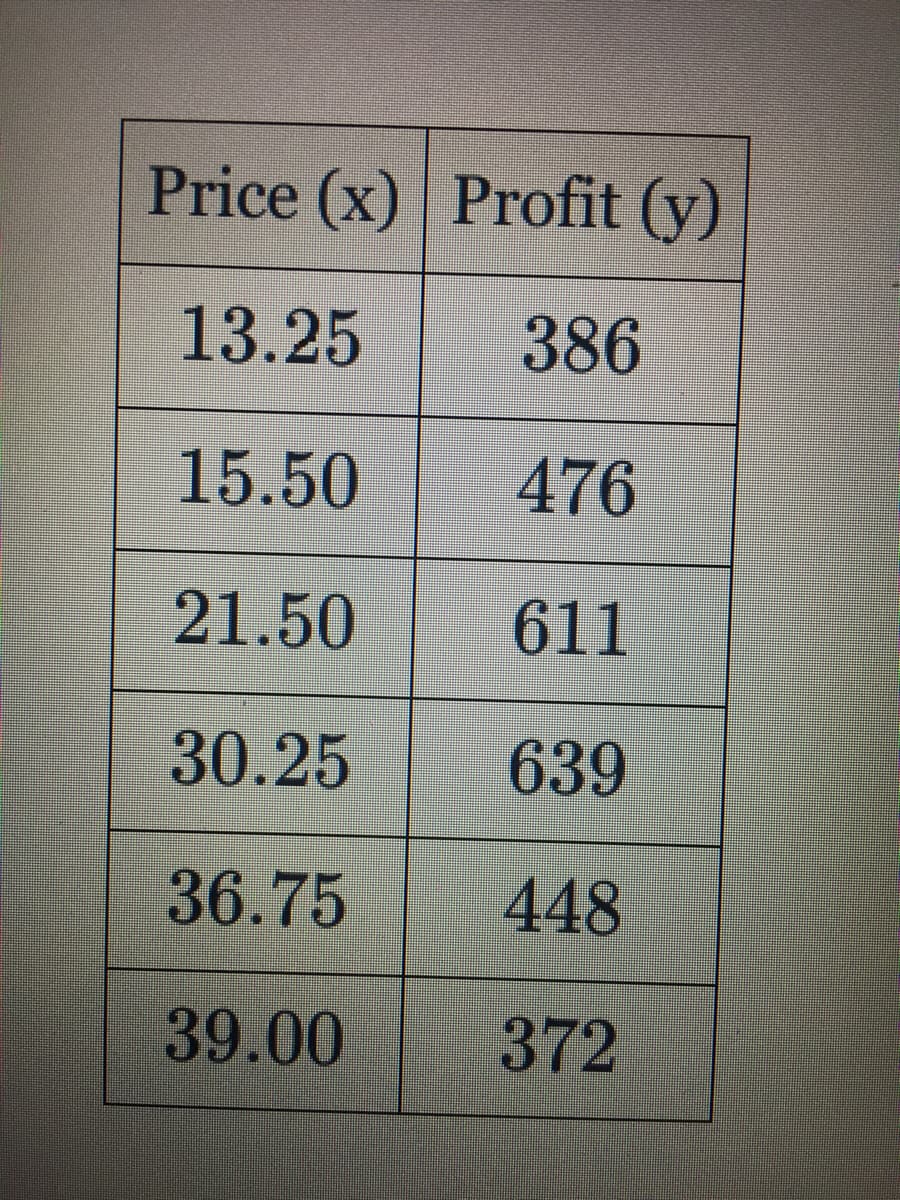 Price (x) Profit (y)
13.25
386
15.50
476
21.50
611
30.25
639
36.75
448
39.00
372
