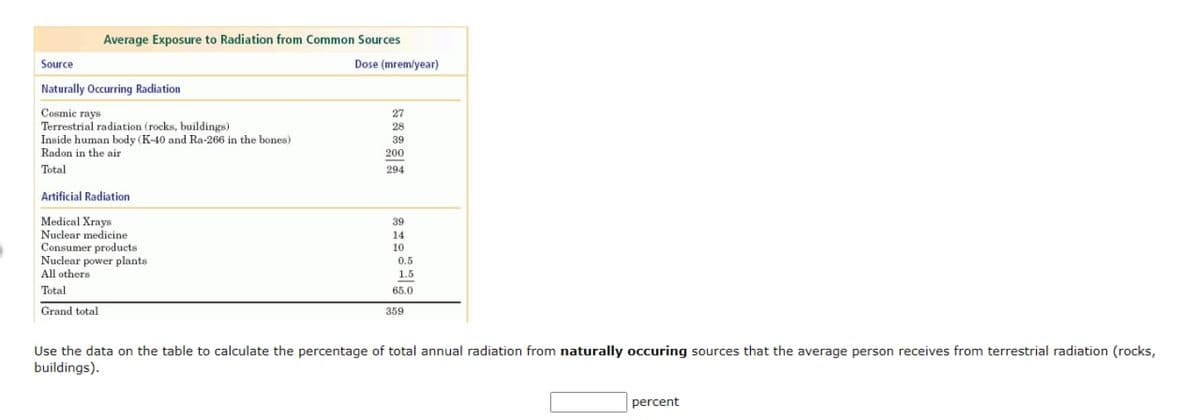 Average Exposure to Radiation from Common Sources
Source
Dose (mrem/year)
Naturally Occurring Radiation
Cosmie rays
Terrestrial radiation (rocks, buildings)
Inside human body (K-40 and Ra-266 in the bones)
Radon in the air
27
28
39
200
Total
294
Artificial Radiation
Medical Xrays
Nuclear medicine
Consumer products
Nuclear power plants
All others
39
14
10
0.5
1.5
Total
65.0
Grand total
359
Use the data on the table to calculate the percentage of total annual radiation from naturally occuring sources that the average person receives from terrestrial radiation (rocks,
buildings).
percent
