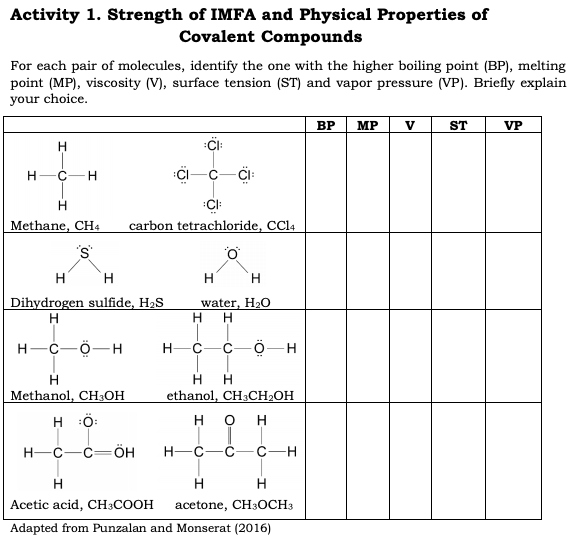 Activity 1. Strength of IMFA and Physical Properties of
Covalent Compounds
For each pair of molecules, identify the one with the higher boiling point (BP), melting
point (MP), viscosity (V), surface tension (ST) and vapor pressure (VP). Briefly explain
your choice.
ВР
MP
ST
VP
H
H
Methane, CH4
carbon tetrachloride, CC14
's
H
H
Dihydrogen sulfide, H2S
H
water, H20
H.
H-C-Ö
H-
H
H
H
Methanol, CH3OH
ethanol, CH3CH:ОН
H Ö:
H
он
Н-С—с—ӧн
C-H
H
H
H
Acetic acid, CH3COOH
acetone, CH3OCH3
Adapted from Punzalan and Monserat (2016)
