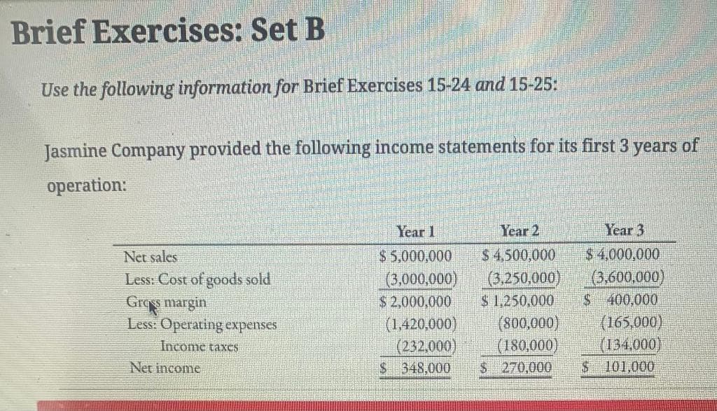 Brief Exercises: Set B
Use the following information for Brief Exercises 15-24 and 15-25:
Jasmine Company provided the following income statements for its first 3 years of
operation:
Net sales
Less: Cost of goods sold
Gross margin
Less: Operating expenses
Income taxes
Net income
Year 1
$5,000,000
(3,000,000)
$ 2,000,000
(1,420,00
$
(232,000)
348,000
Year 2
$ 4,500,000
(3,250,000)
$1,250,000
Year 3
$4,000,000
(3,600,000)
$ 400.000
(165,000)
(134,000)
(800,000)
(180,000)
$ 270,000 $ 101,000