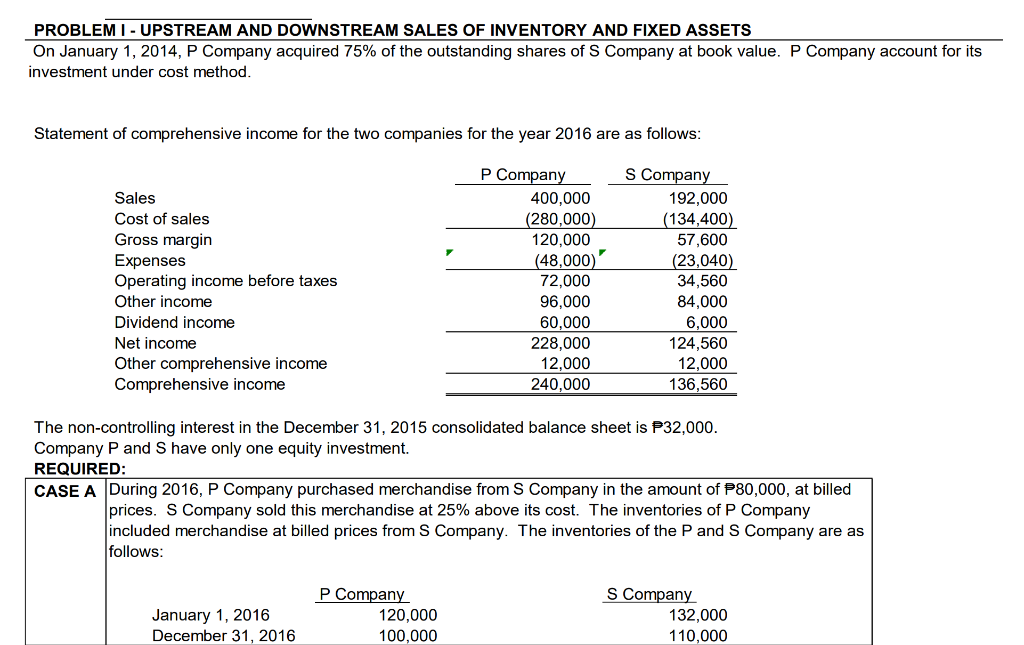 PROBLEM I - UPSTREAM AND DOWNSTREAM SALES OF INVENTORY AND FIXED ASSETS
On January 1, 2014, P Company acquired 75% of the outstanding shares of S Company at book value. P Company account for its
investment under cost method.
Statement of comprehensive income for the two companies for the year 2016 are as follows:
P Company
S Company
Sales
Cost of sales
Gross margin
Expenses
Operating income before taxes
Other income
Dividend income
January 1, 2016
December 31, 2016
400,000
(280,000)
120,000
P Company
(48,000)
72,000
96,000
60,000
228,000
12,000
240,000
Net income
Other comprehensive income
Comprehensive income
The non-controlling interest in the December 31, 2015 consolidated balance sheet is $32,000.
Company P and S have only one equity investment.
120,000
100,000
192,000
(134,400)
57,600
(23,040)
34,560
84,000
6,000
REQUIRED:
CASE A During 2016, P Company purchased merchandise from S Company in the amount of P80,000, at billed
prices. S Company sold this merchandise at 25% above its cost. The inventories of P Company
included merchandise at billed prices from S Company. The inventories of the P and S Company are as
follows:
124,560
12,000
136,560
S Company
132,000
110,000