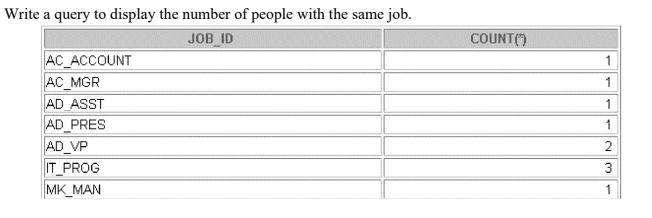 Write a query to display the number of people with the same job.
JOB ID
COUNT(")
AC_ACCOUNT
AC_MGR
AD ASST
AD PRES
AD_VP
IT PROG
1
1
2
3
MK_MAN
