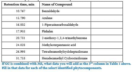 Retention time, min Name of Compound
10.767
Benzaldehyde
15.790
Azulene
16.002
1-Piperazinecarboxaldehyde
17.935
Phthalan
20.731
2-methoxy-1,3,4-trimethybenzene
24.028
Methylesterpentanoic acid
26.993
Tetradecamethylcycloheptasiloxane
31.753
Hexadecamethyl Cyclooctasiloxane
If GC is combined with MS, what data you will add as the 3rd column in Table 1 above.
Fill in that data for each of the select identified phytocomponents.