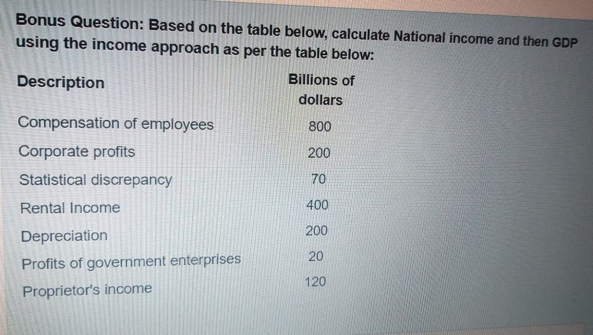 Bonus Question: Based on the table below, calculate National income and then GDP
using the income approach as per the table below:
Description
Billions of
dollars
Compensation of employees
800
Corporate profits
200
Statistical discrepancy
70
Rental Income
400
200
Depreciation
20
Profits of government enterprises
120
Proprietor's income
