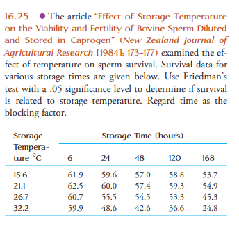 16.25 • The article "Effect of Storage Temperature
on the Viability and Fertility of Bovine Sperm Diluted
and Stored in Caprogen" (New Zealand Journal of
Agricultural Research [1984]: 173–177) examined the ef-
fect of temperature on sperm survival. Survival data for
various storage times are given below. Use Friedman's
test with a .05 significance level to determine if survival
is related to storage temperature. Regard time as the
blocking factor.
Storage
Storage Time (hours)
Tempera-
ture °C
24
48
120
168
15.6
61.9
59.6
57.0
58.8
53.7
21.1
62.5
60.0
57.4
59.3
54.9
26.7
60.7
55.5
54.5
53.3
45.3
32.2
59.9
48.6
42.6
36.6
24.8
