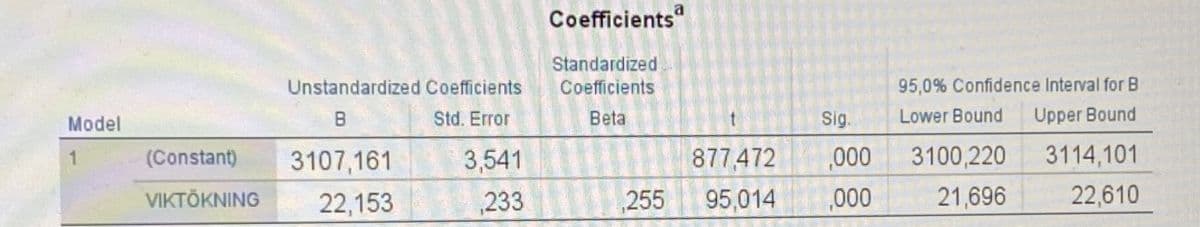 a
Coefficients"
Standardized
Coefficients
Unstandardized Coefficients
95,0% Confidence Interval for B
Model
B.
Std. Error
Beta
Sig.
Lower Bound
Upper Bound
1.
(Constant)
3107,161
3,541
877.472
000
3100,220
3114,101
VIKTÖKNING
22,153
233
255
95,014
,000
21,696
22,610
