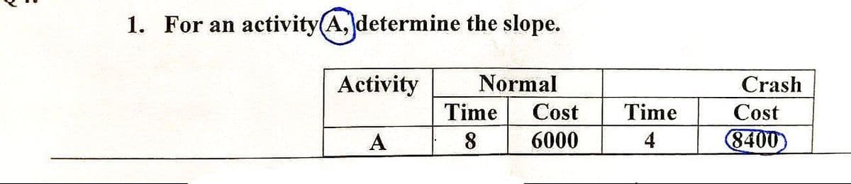 1. For an activity (A, determine the slope.
Activity
A
Normal
Time
8
Cost
6000
Time
4
Crash
Cost
(8400)