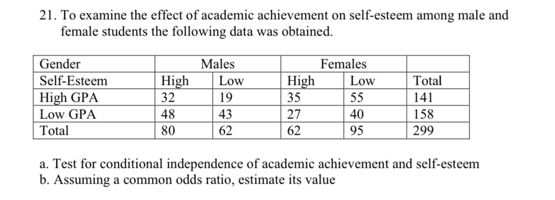 21. To examine the effect of academic achievement on self-esteem among male and
female students the following data was obtained.
Gender
Males
Females
Self-Esteem
High
32
High
35
Low
Low
Total
High GPA
Low GPA
19
55
141
48
43
27
40
158
Total
80
62
62
95
299
a. Test for conditional independence of academic achievement and self-esteem
b. Assuming a common odds ratio, estimate its value
