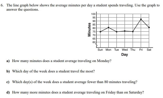 6. The line graph below shows the average minutes per day a student spends traveling. Use the graph to
answer the questions.
100
95
90
85
80
75
70
65
60
Sun Mon
Tue Wed Thu
Fri Sat
Da
a) How many minutes does a student average traveling on Monday?
b) Which day of the week does a student travel the most?
c) Which day(s) of the week does a student average fewer than 80 minutes traveling?
d) How many more minutes does a student average traveling on Friday than on Saturday?
Minutes
