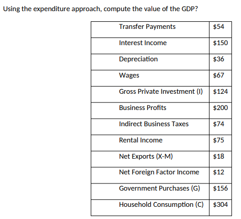 Using the expenditure approach, compute the value of the GDP?
Transfer Payments
$54
Interest Income
$150
Depreciation
$36
Wages
$67
Gross Private Investment (I) $124
Business Profits
$200
Indirect Business Taxes
$74
Rental Income
$75
Net Exports (X-M)
$18
Net Foreign Factor Income
$12
Government Purchases (G)
$156
Household Consumption (C) | $304
