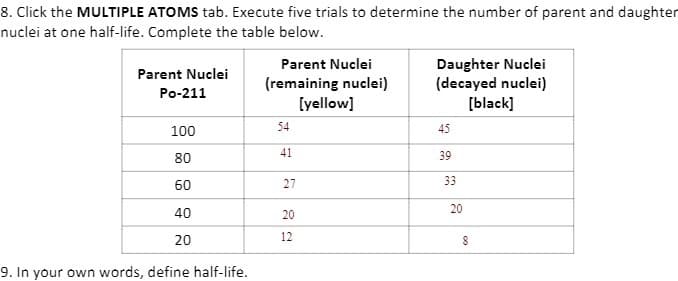 8. Click the MULTIPLE ATOMS tab. Execute five trials to determine the number of parent and daughter
nuclei at one half-life. Complete the table below.
Parent Nuclei
Daughter Nuclei
(decayed nuclei)
[black]
Parent Nuclei
(remaining nuclei)
[yellow]
Po-211
100
54
45
80
41
39
60
27
33
20
40
20
20
12
8
9. In your own words, define half-life.
