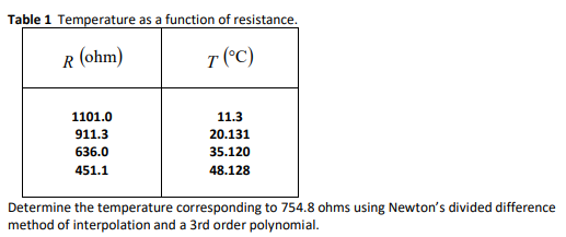Table 1 Temperature as a function of resistance.
R (ohm)
T (°C)
1101.0
11.3
911.3
20.131
636.0
35.120
451.1
48.128
Determine the temperature corresponding to 754.8 ohms using Newton's divided difference
method of interpolation and a 3rd order polynomial.
