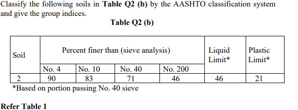 Classify the following soils in Table Q2 (b) by the AASHTO classification system
and give the group indices.
Table Q2 (b)
Percent finer than (sieve analysis)
Liquid
Plastic
Soil
Limit*
Limit*
No. 4
No. 10
No. 40
No. 200
2
90
83
71
46
46
21
*Based on portion passing No. 40 sieve
Refer Table 1

