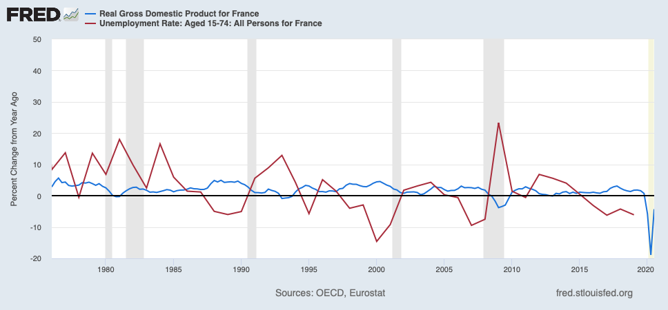 FRED
Real Gross Domestic Product for France
Unemployment Rate: Aged 15-74: All Persons for France
50
40
30
20
10
-10
-20
1980
1985
1990
1995
2000
2005
2010
2015
2020
Sources: OECD, Eurostat
fred.stlouisfed.org
Percent Change from Year Ago
