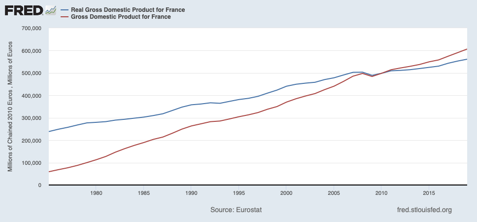 FRED
Real Gross Domestic Product for France
Gross Domestic Product for France
700,000
600,000
500,000
400,000
300,000
200,000
100,000
1980
1985
1990
1995
2000
2005
2010
2015
Source: Eurostat
fred.stlouisfed.org
Millions of Chained 2010 Euros , Millions of Euros
