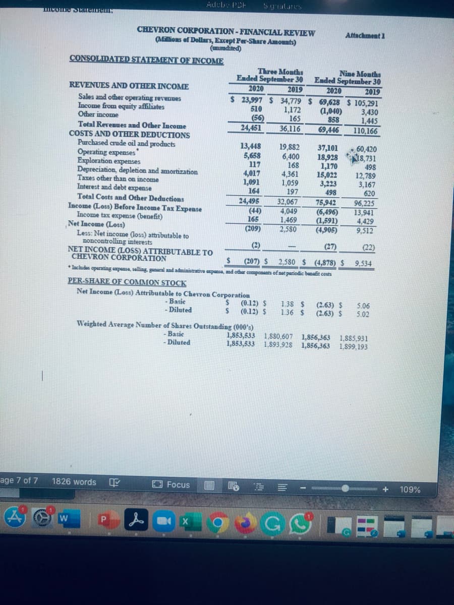 Aucby PDF
Sgatares
mcome Stareme
CHEVRON CORPORATION-FINANCIAL REVIEW
Attachment 1
(Millions of Dollars, Except Per-Share Amounts)
(unandited)
CONSOLIDATED STATEMENT OF INCOME
Three Months
Ended September 30
2020
Nine Months
Ended September 30
2019
$ 23,997 $ 34,779 $ 69,628 $ 105,291
REVENUES AND OTHER INCOME
2019
2020
Sales and other operating revenues
Income from equity affiliates
Other income
510
(56)
24,451
1,172
165
(1,040)
858
3,430
1,445
110,166
Total Revenues and Other Income
COSTS AND OTHER DEDUCTIONS
Purchased crude oil and products
Operating expenses
Exploration expenses
Depreciation, depletion and amortization
Taxes other than on income
Interest and debt expense
36,116
69,446
13,448
5,658
117
19,882
6,400
168
4,361
1,059
197
37,101
18,928
1,170
15,022
3,223
498
60,420
N8,731
498
4,017
1,091
164
12,789
3,167
620
96,225
13,941
4,429
Total Costs and Other Deductions
Income (Loss) Before Income Tax Expense
Income tax expense (benefit)
Net Income (Loss)
Less: Net income (loss) attributable to
noncontrolling interests
NET INCOME (LOSS) ATTRIBUTABLE TO
CHEVRON CÒRPORATION
24,495
(44)
165
32,067
4,049
1,469
2,580
75,942
(6,496)
(1,591)
(4,905)
(209)
9,512
(2)
(27)
(22)
(207) S
(4,878) $
* Iachudes operating expense, selling, ganeral and administrativo axpansa, and othar componants of not pariodic banafit costs
2,580 $
9,534
PER-SHARE OF COMMON STOCK
Net Income (Loss) Attributable to Chevron Corporation
Basic
(0.12) $
(0.12) S
1.38 S
1.36 $
(2.63) $
(2.63) $
5.06
5.02
Diluted
Weighted Average Number of Shares Outstanding (000's)
Basic
Diluted
1,853,533 1,880,607 1,856,363 1,885,931
1,853,533 1,893,928 1,856,363 1,899,193
age 7 of 7
1826 words
Focus
109%
